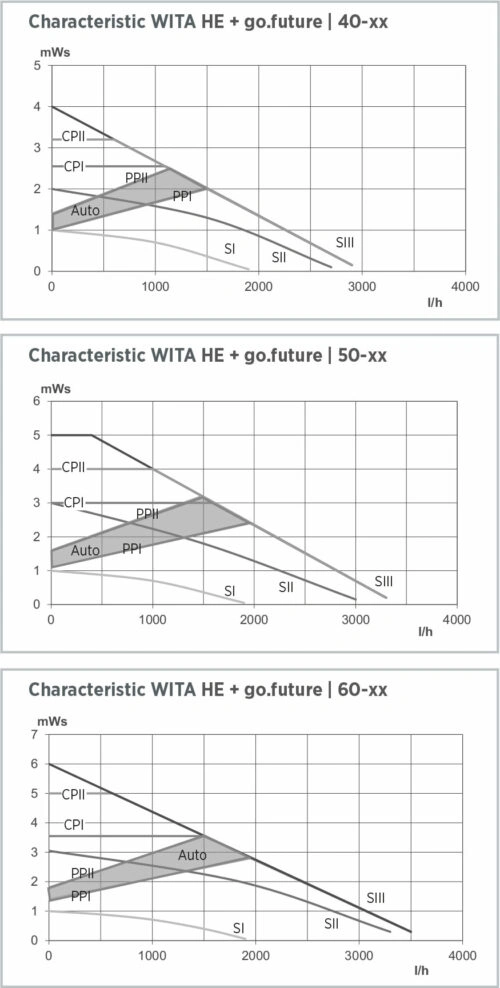 Cirkuliacinis siurblys HE + go.future 40 50 60 charakteristikos Paltaja