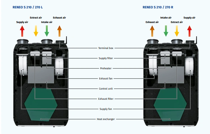 Entalpinis rekuperatorius BLAUBERG Reneo S270E-S14 Paltaja 1
