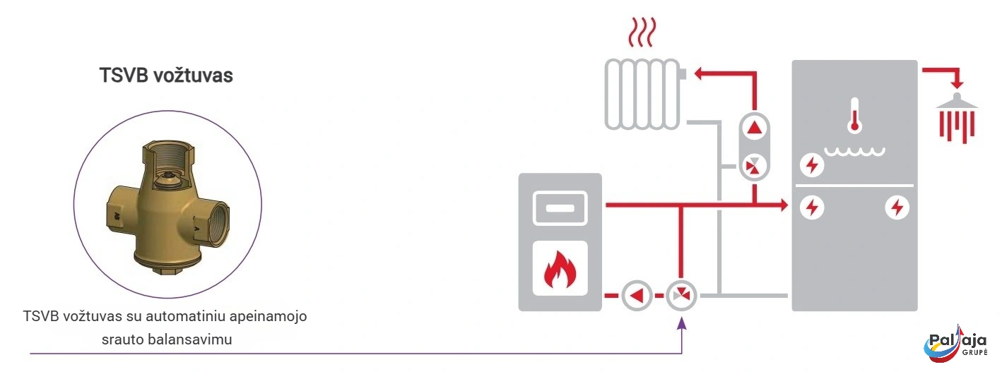 Termostatinis krovimo vožtuvas DN25 schema