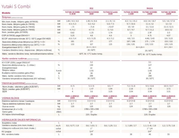 Šilumos siurbliai Hitachi Yutaki S Combi 220l lentelė